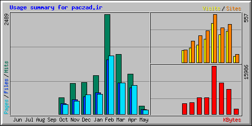 Usage summary for paczad.ir